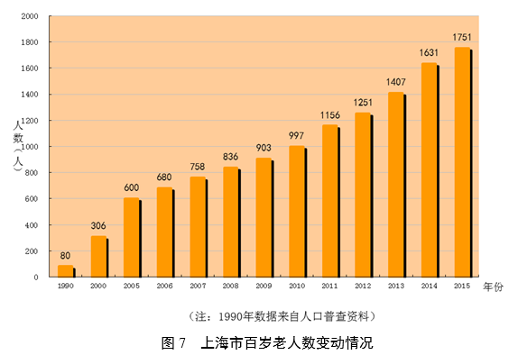 中国老龄人口统计_中国老龄人口占比稳步上升-中国式房养老开闸 广州等四市(3)