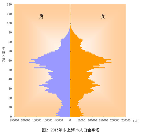 哈尔滨老龄人口统计_哈尔滨人口密度分布图