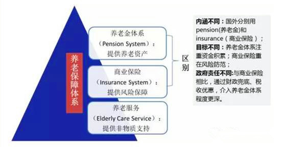 养老保障、养老金、养老保险傻傻分不清楚?