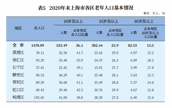 最新| 2020年上海市老年人口和老龄事业监测统计信息